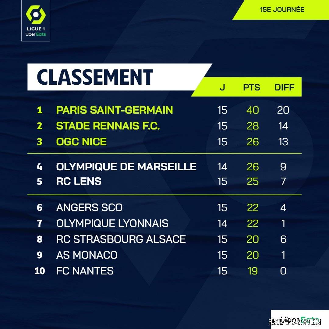 九游娱乐app下载-圣埃蒂安惨遭绝杀，自降至第六